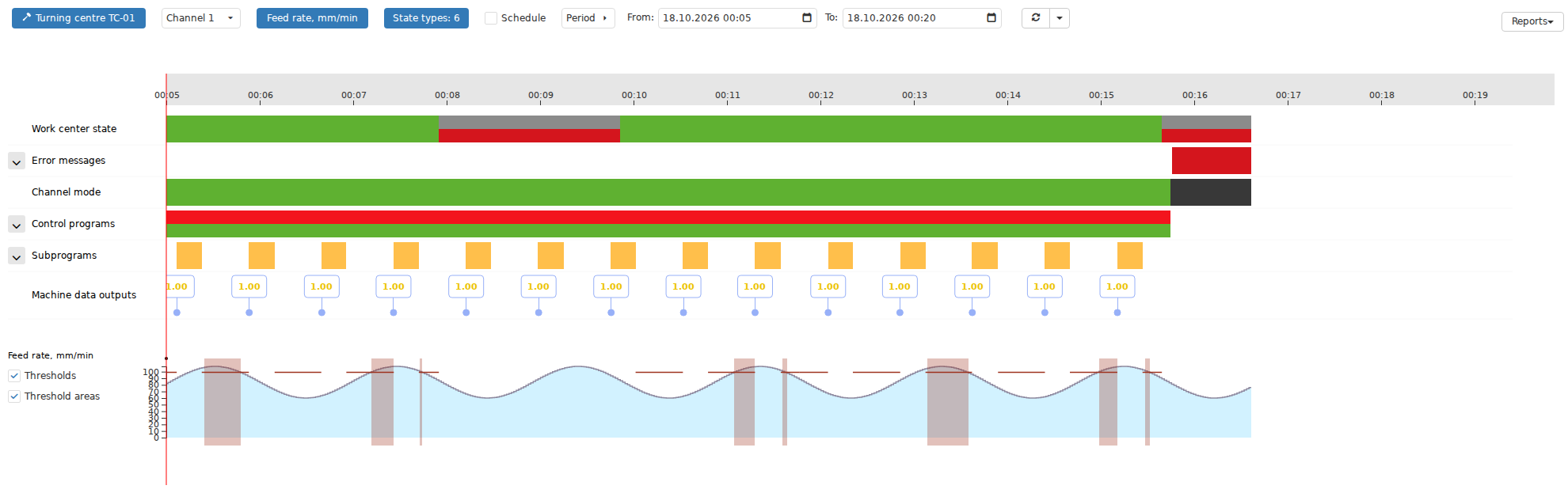 The Gantt chart is especially useful for comparing several production timelines on one screen. Work center states, downtime reasons, control program and subprogram execution, output events, Indicators and other data can share the same time axis. This view helps identify which data continues to update and which temporarily lags or needs a separate check.