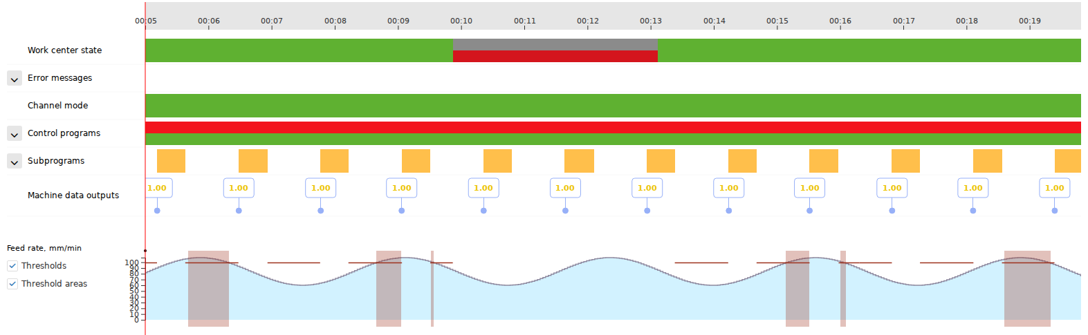 The Gantt chart displays the stored history of a Work center on a shared time axis. State intervals and selected production data can be compared within the same period, turning the current picture into a history that can be revisited to investigate what happened on the equipment.