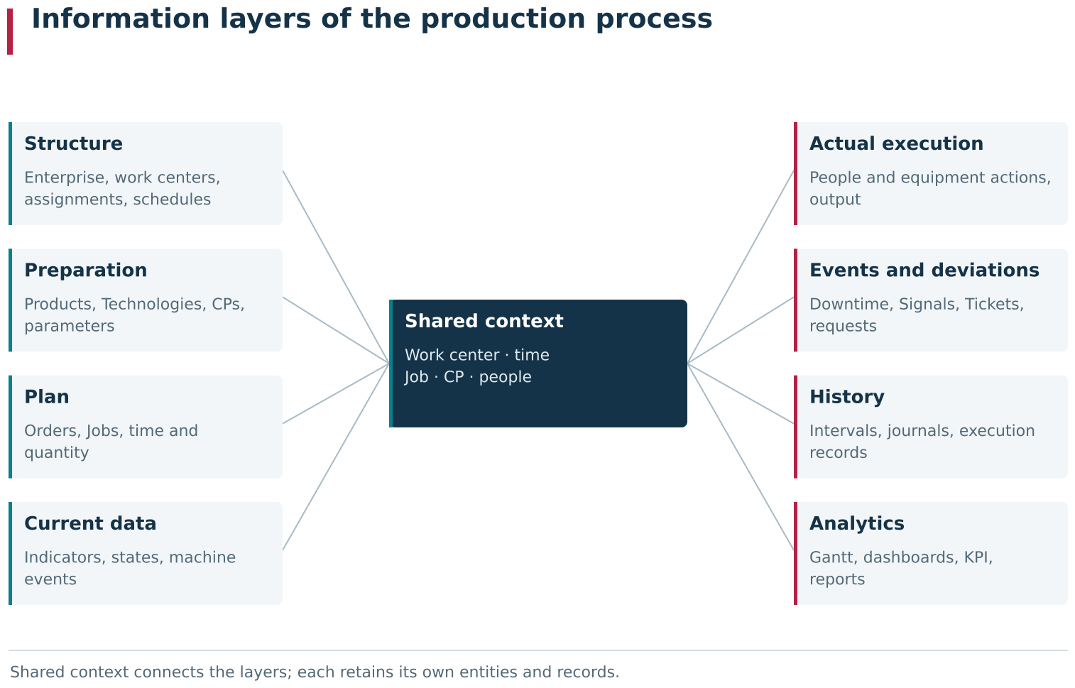 DPA stores several connected information layers of the production process. Enterprise context and the prepared production model give meaning to the plan, live machine data, actual execution and events; these in turn form history and analytical views. Shared references to Work center, time, Job, CP and people allow navigation between the layers while keeping their entities distinct.