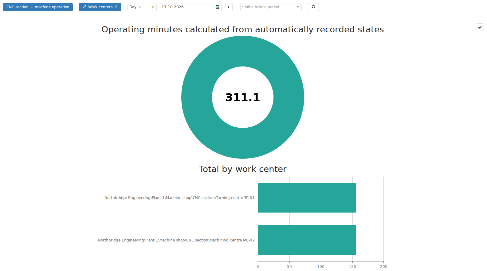KPI provides a further level of aggregation: time-based data becomes a calculated indicator for a selected period and set of equipment. This view is useful for comparing totals; the number remains a derived result whose meaning can be traced back to the underlying history.