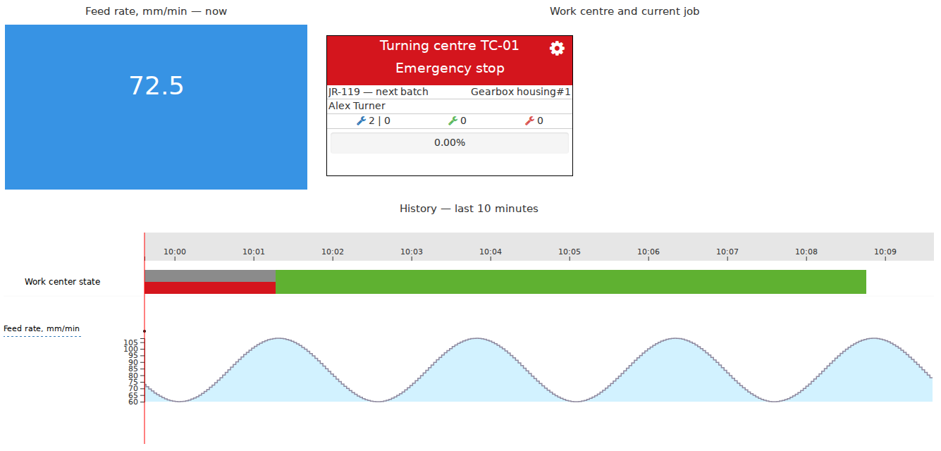 A simple Dashboard combines several analytical views: a current value, a short trend and a value accumulated over the period. It illustrates how DPA analytics can update live alongside production as well as describe past events.