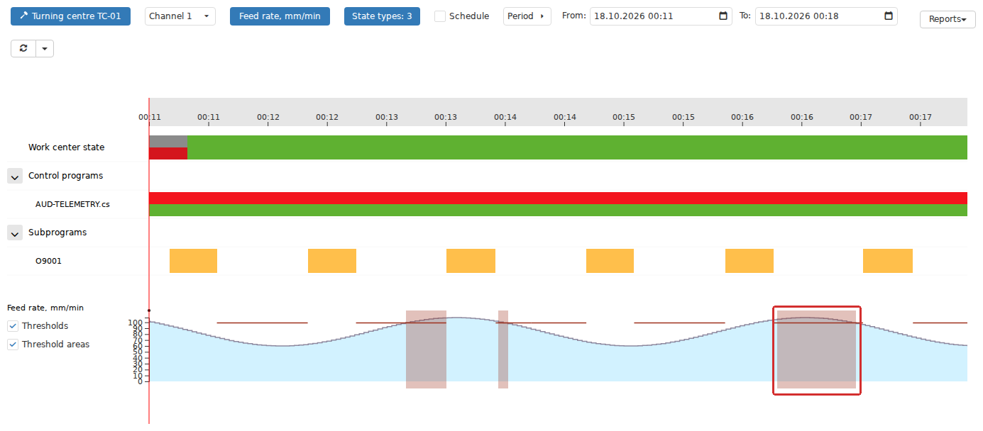 Real-time parameter validation connects engineering limits to live equipment data. For a selected Indicator, the Gantt chart can display its value, Thresholds and Threshold areas, allowing the actual process to be compared with the permitted range for the current production context.