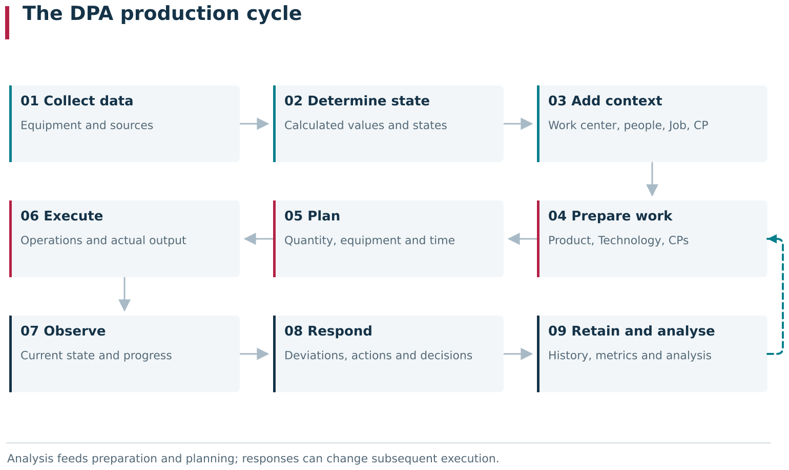 The diagram brings the DPA production cycle into one view: machine data becomes a meaningful state and production context, prepared work becomes a plan and actual execution, and observation and response become retained results and subsequent analysis. Feedback paths show how analysis and detected deviations can affect preparation, planning and further execution.