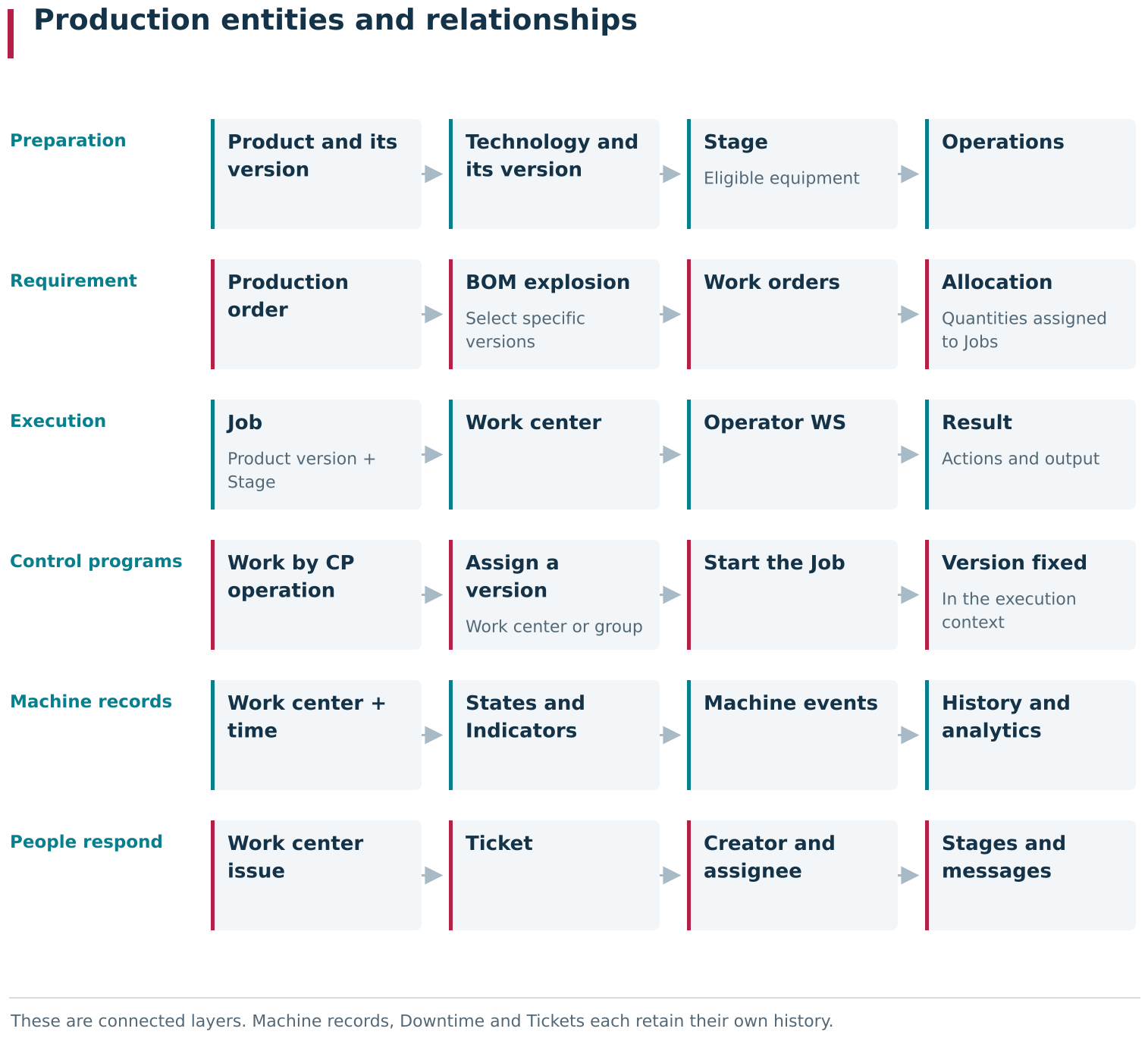 This map presents DPA’s main production entities as connected layers. Engineering preparation defines the Product, versions, Technology, stages and operations; planning turns requirements from Production orders and Work orders into specific Jobs; execution connects a Job with its Work center, people and actual result. CPs, machine data, downtime and tickets intersect this model through a specific Work center, time and execution context while retaining their own records and lifecycles.
