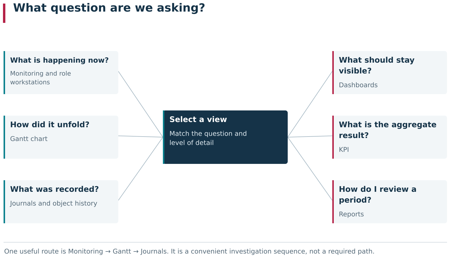 DPA views answer different questions about the same production data. Monitoring shows the present, Gantt charts trace an episode over time, Journals provide exact records, Dashboards maintain an overview, KPI turns accumulated data into a metric, and Reports provide results for a period. Select the screen, report or metric according to the question and required level of detail.