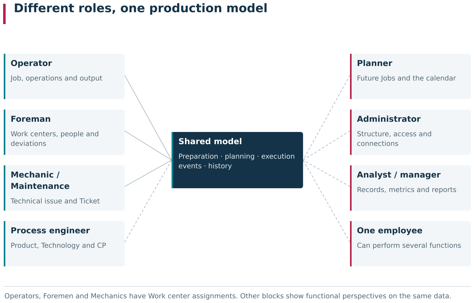 Users work with different aspects of one production model. Operators, Foremen and Mechanics have explicit Work center assignments; process engineers, planners, administrators, integrators, analysts and managers obtain their view through permissions, accessible enterprise scope and functional modules. One person can combine several of these perspectives.