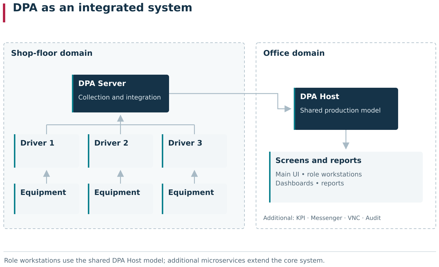 The simplified system map shows how DPA components meet around a shared production model. Equipment sends machine data through DPA Server; DPA Host connects it with Work centers, Jobs, CPs, people and history; the main UI and role workstations provide different entry points into that context. Specialised services extend individual DPA Host functions.