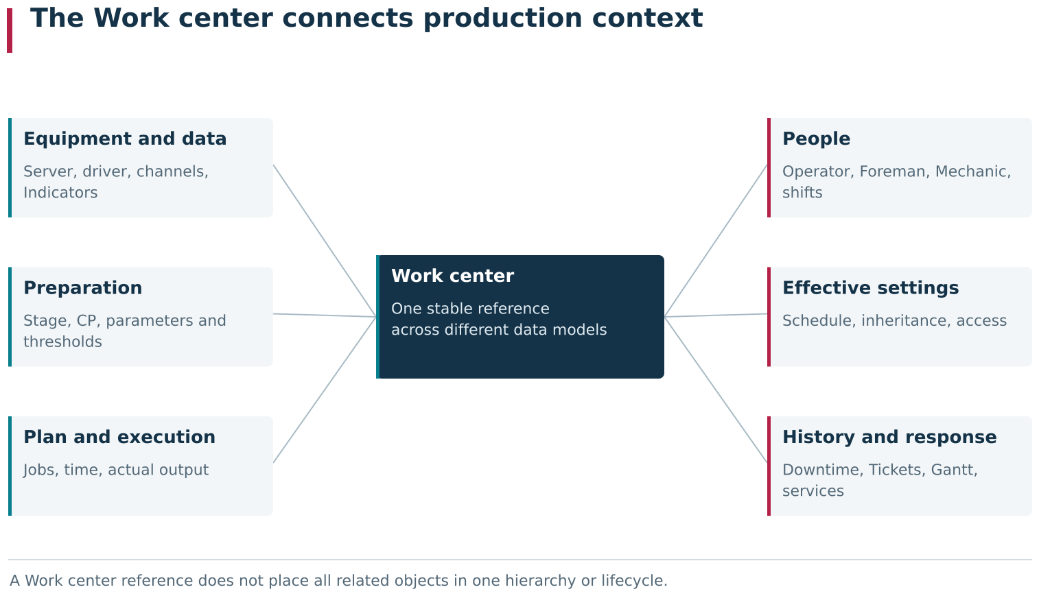 The diagram brings together Work center relationships that are spread across different DPA modules and cards. The same Work center provides context for machine data, production preparation and planning, people’s work, effective settings, actual execution and responses to problems. A specific Work center is therefore often a useful starting point when investigating a cause or analysing a situation.