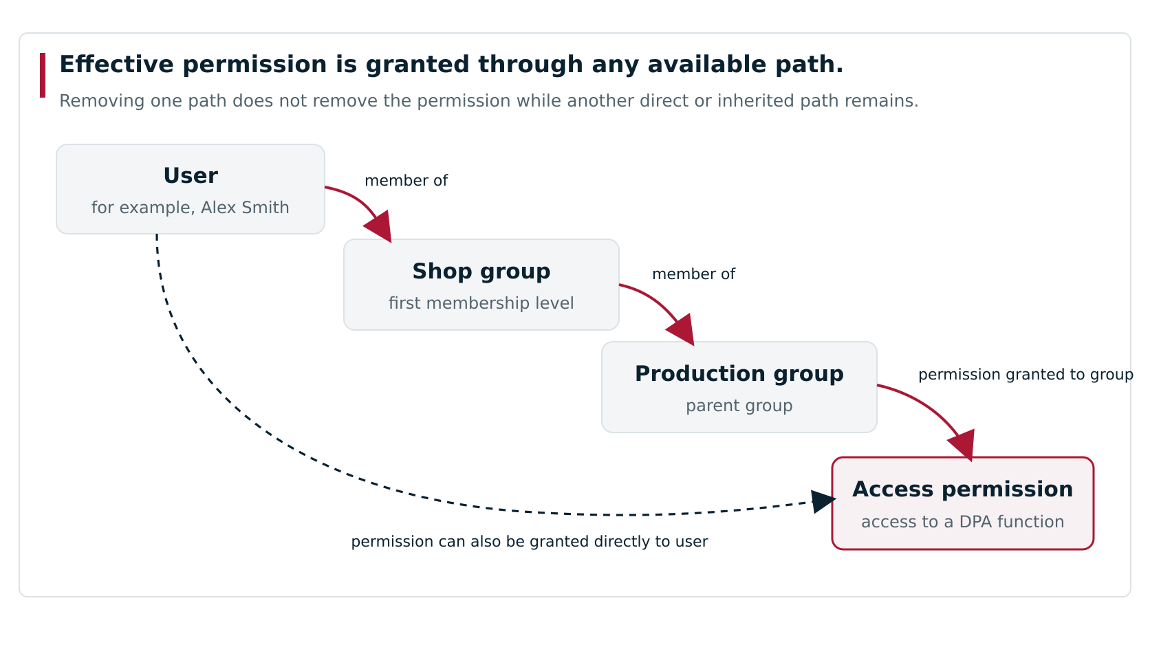 A User receives a permission directly or through one or more nested Groups. Removing one path does not remove the permission while another direct or inherited path remains.