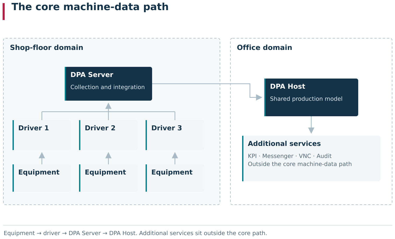 The simplified diagram shows the core machine-data path: equipment → driver → DPA Server → DPA Host. DPA Server accesses equipment and collects the driver streams; DPA Host receives those data and links them with DPA production objects. Dashed boundaries distinguish the shop-floor equipment domain from the rest of the system and separate the core path from additional microservices.