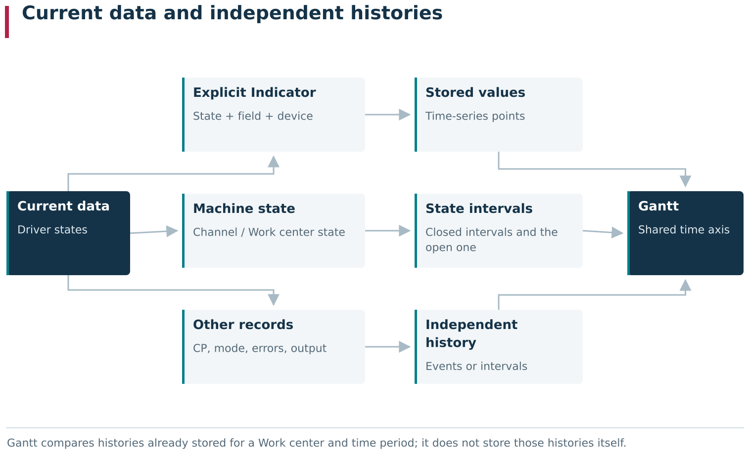 Current machine data becomes history under different rules. An ordinary data field acquires a historical series through a configured Indicator, whereas Machine state forms a sequence of state intervals; other events and intervals are stored by their own independent streams. Gantt then aligns these histories by Work center and time while keeping their records separate.