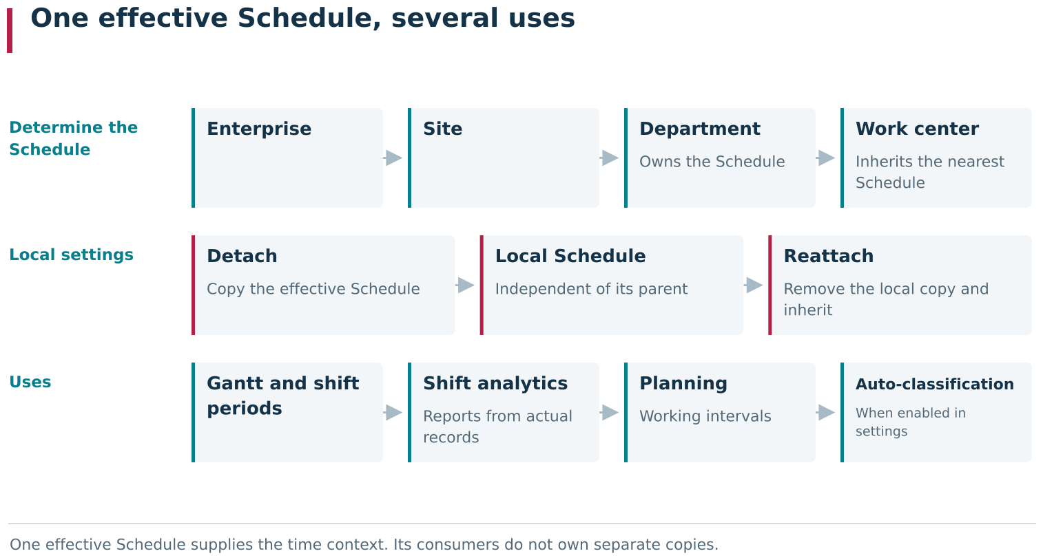 One effective Schedule is selected for a Work center: its own calendar is used when present; otherwise, the nearest ancestor calendar in the enterprise structure applies. The same Schedule supplies time context to Gantt, Current shift and Previous shift periods, shift analytics and reports, Job planning and downtime auto-classification. Detaching creates a local copy and changes the calendar source for the selected item and its inheriting descendants.