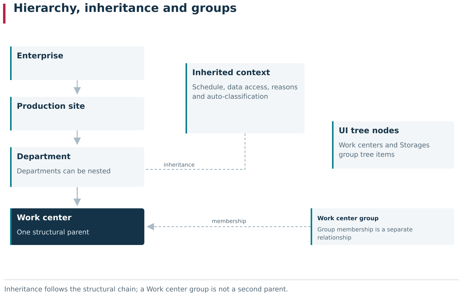 A Work center belongs to one structural branch: Enterprise → Production site → Department → Work center. Nested Departments can add intermediate levels; the Work centers and Storages UI nodes only group tree items. Settings are inherited down that branch from the nearest item with its own setting. Work center groups provide separate horizontal membership and do not become a second structural parent.