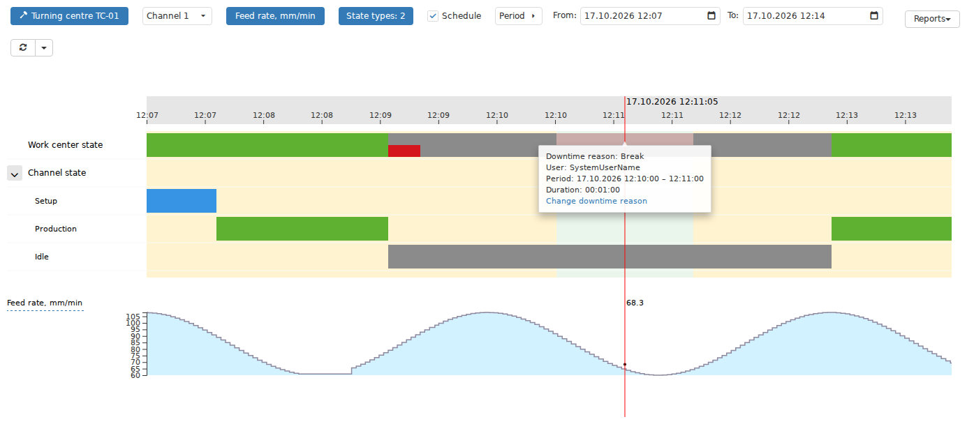 On the Gantt chart, the effective Schedule adds a time background. Automatic classification can split the reason for an ongoing downtime exactly at shift or inter-shift boundaries, while the underlying machine-state interval remains continuous. This separates equipment-state history from its additional classification by schedule.