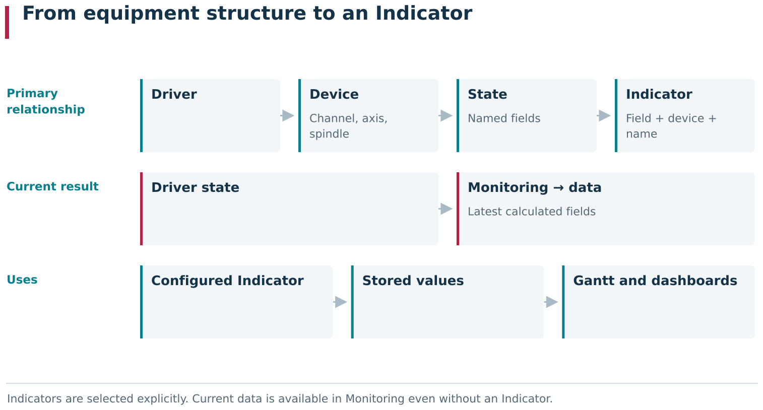 The path from a driver to an Indicator progressively adds context to machine data. The driver describes devices and supplies states with fields; an Indicator selects a field in the context of a specific device and exposes it as an explicitly configured DPA value. Monitoring can display a driver&rsquo;s current state before an Indicator has been created for that field, so live data and configured analytical values have different roles.