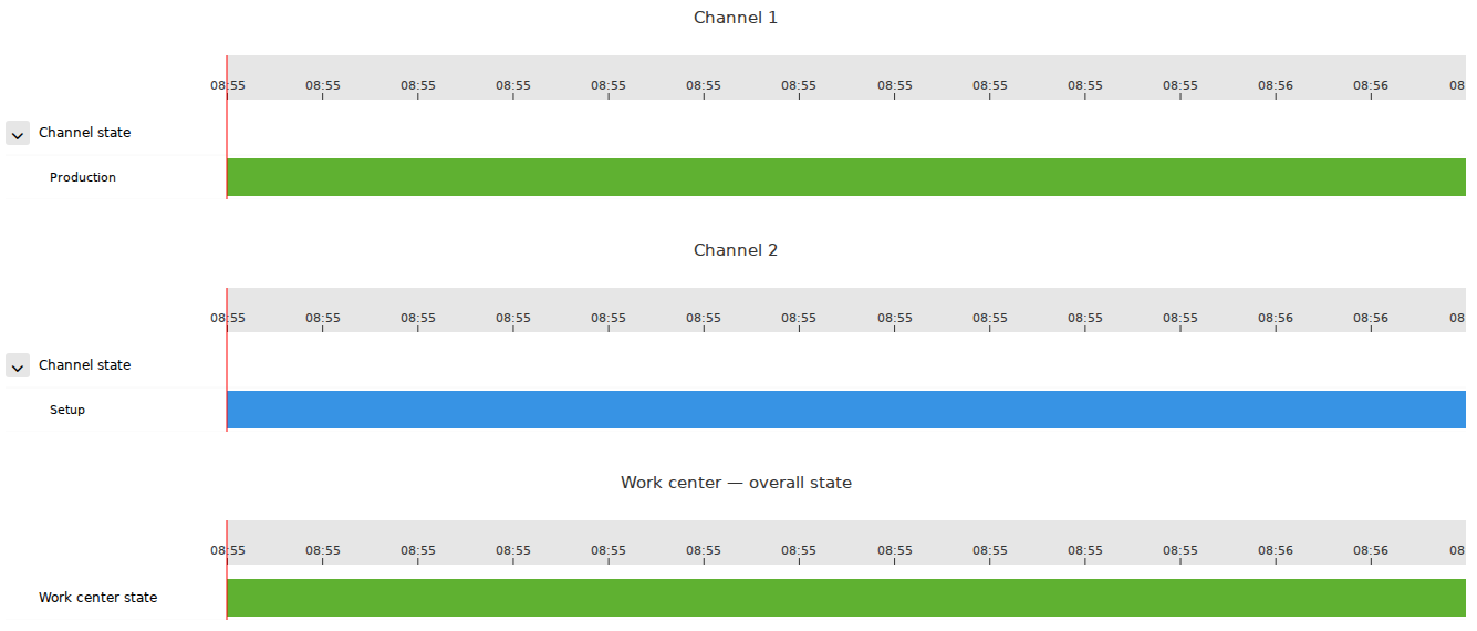 For a multi-channel Work center, the overall state is a separate aggregation result. Over the same time interval, Channel 1 is in Production and Channel 2 is in Setup, while the overall Work center state is Production. An Emergency stop on a participating channel takes priority over these states.