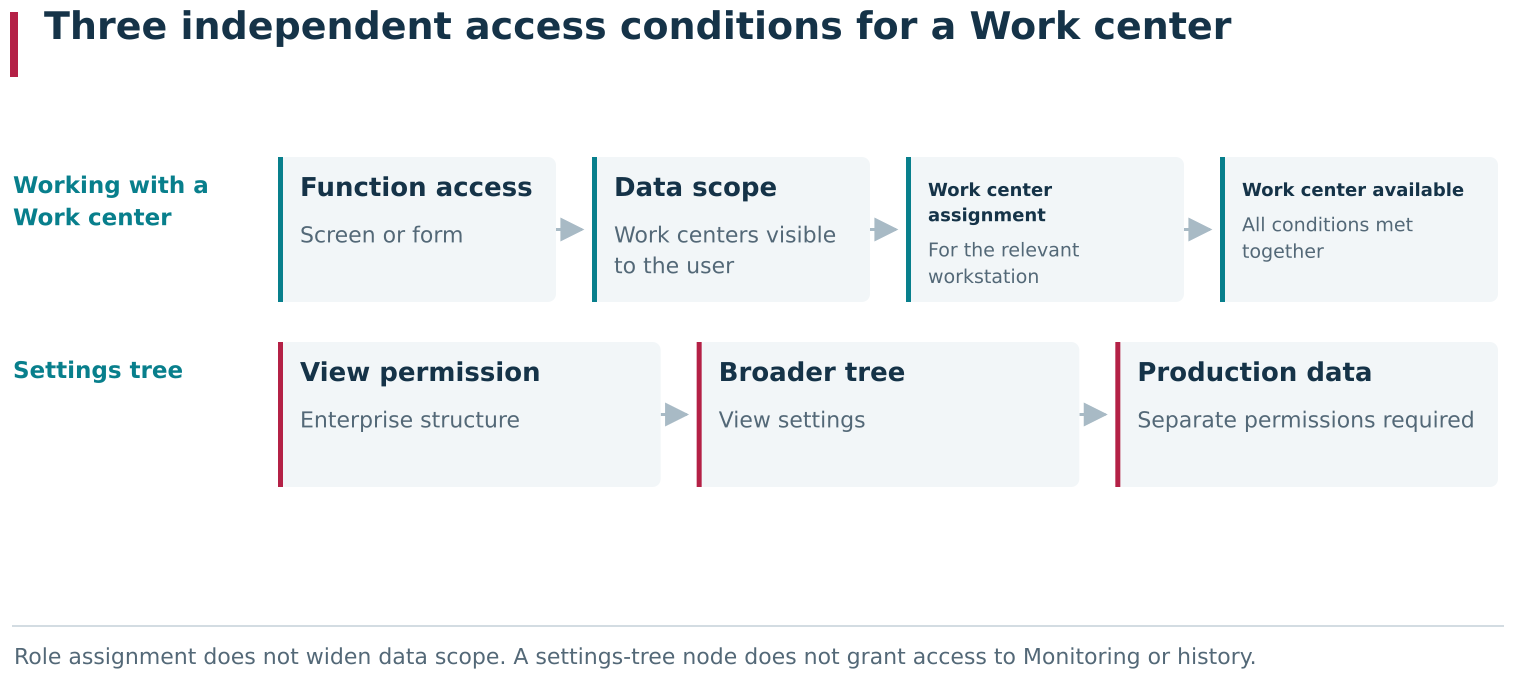 Function permissions determine which screens and forms a user can open. Data scope determines which Work centers and production data they can see. Operator, Foreman or Mechanic assignments further determine which accessible Work centers they work with in their workstation. A separate Enterprise structure view permission may expose a broader settings tree without granting access to the production data of neighbouring equipment.