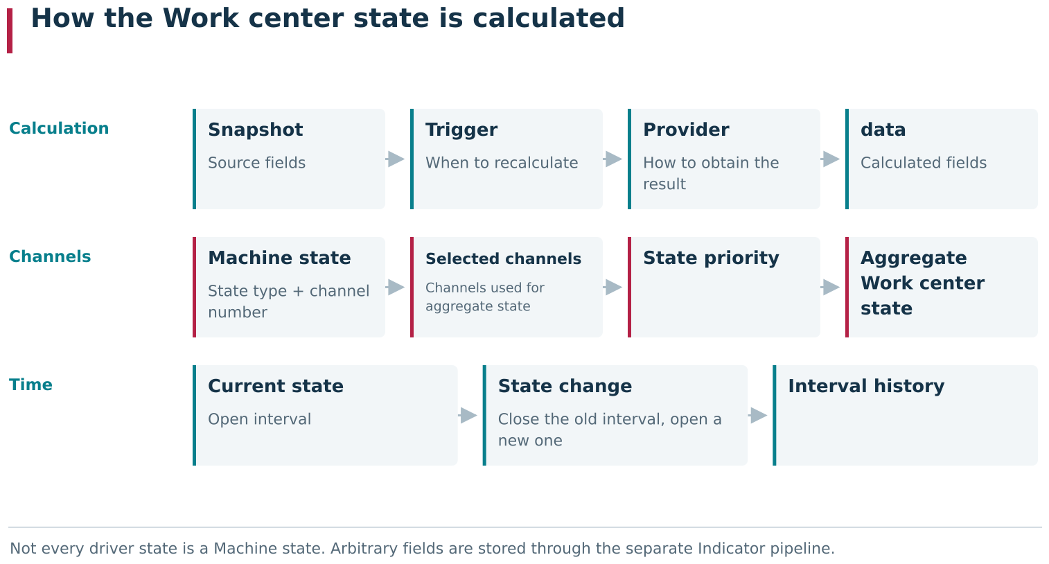 A Work center state is obtained through several transformations: a snapshot triggers calculation, a provider produces driver-state fields, Machine state associates the result with a channel, and DPA combines selected channels into an aggregate state. When that result changes, the current state becomes an interval in history. The same production situation therefore has different data representations at different stages.