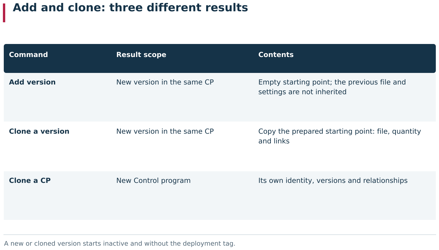 Similar commands create objects at different scopes. Add version creates an empty version within the same CP. Clone on a selected version copies its prepared starting point into a new inactive version of the same CP; Clone in the overall CP list creates a new independent Control program.
