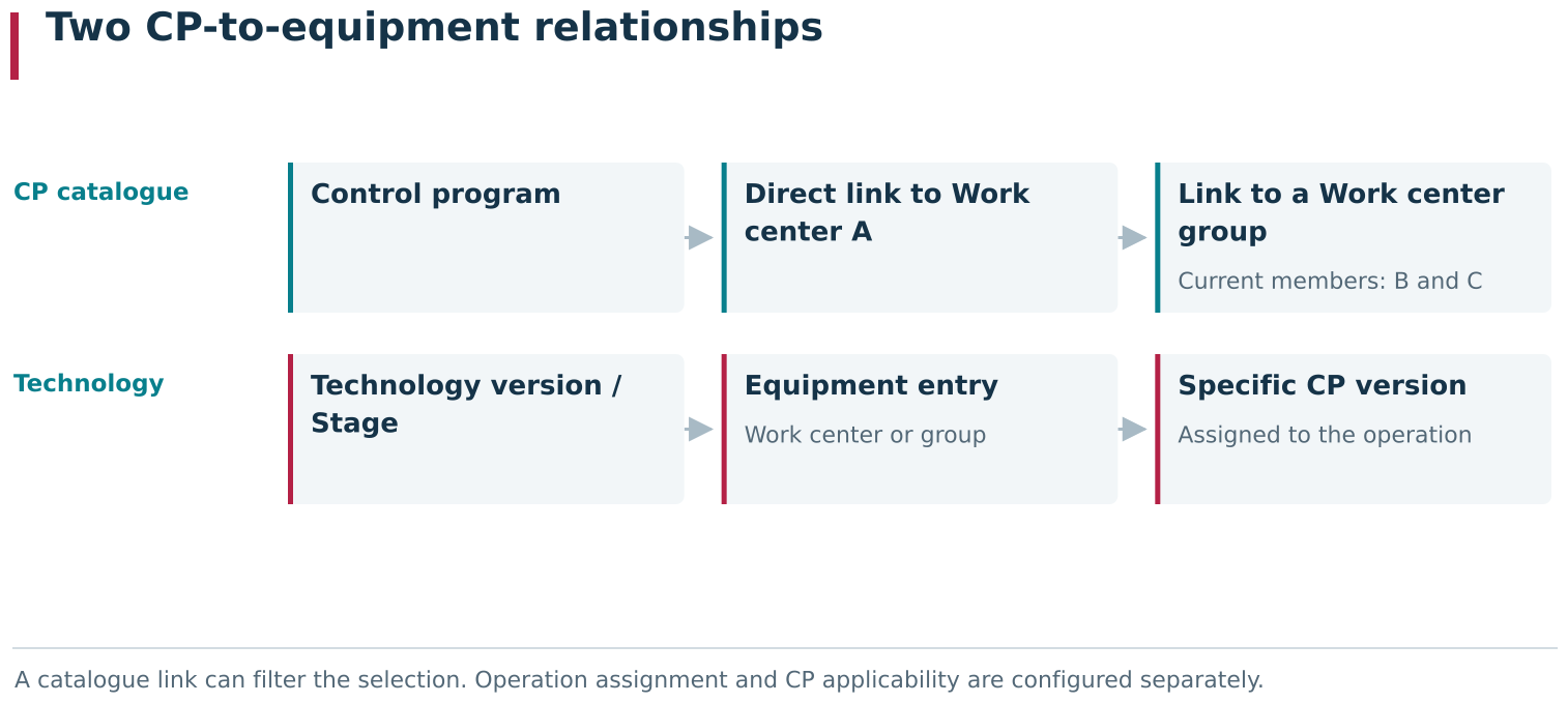 A Control program’s links to Work centers and a specific CP version’s assignment in a Work by CP operation are separate settings. The catalogue link applies to the whole CP and describes where it is applicable; the Technology operation separately selects a specific CP version for its Stage’s equipment. Each relationship must be configured explicitly.