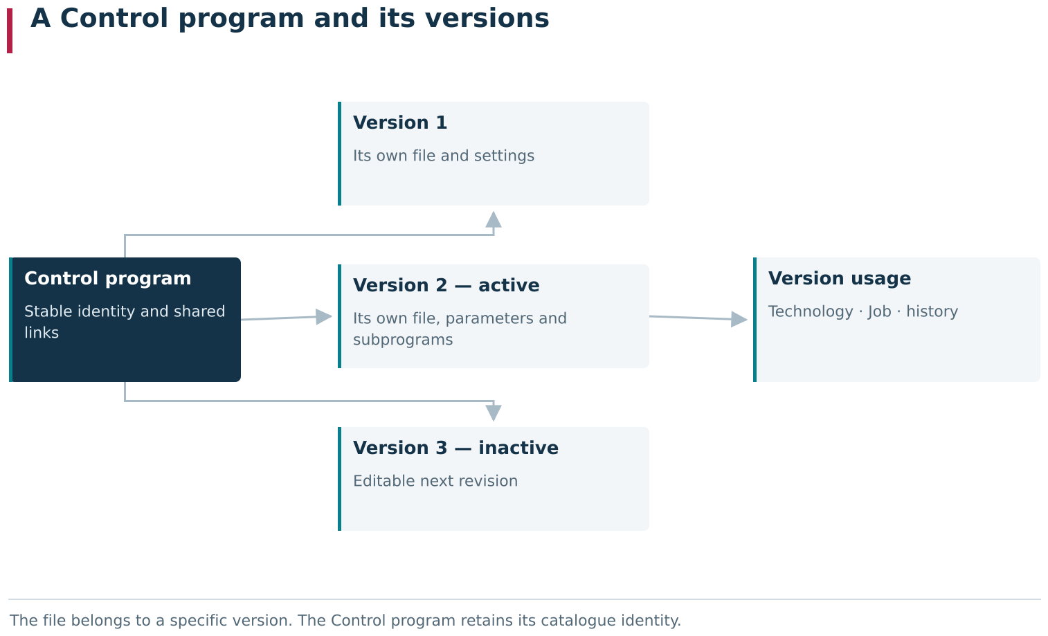 The diagram separates the Control program, a stable catalogue object, from its CP versions, which own specific files and editable revisions. A new version can be prepared independently of the current one; a selected version then participates in the Technology, Job and execution history.