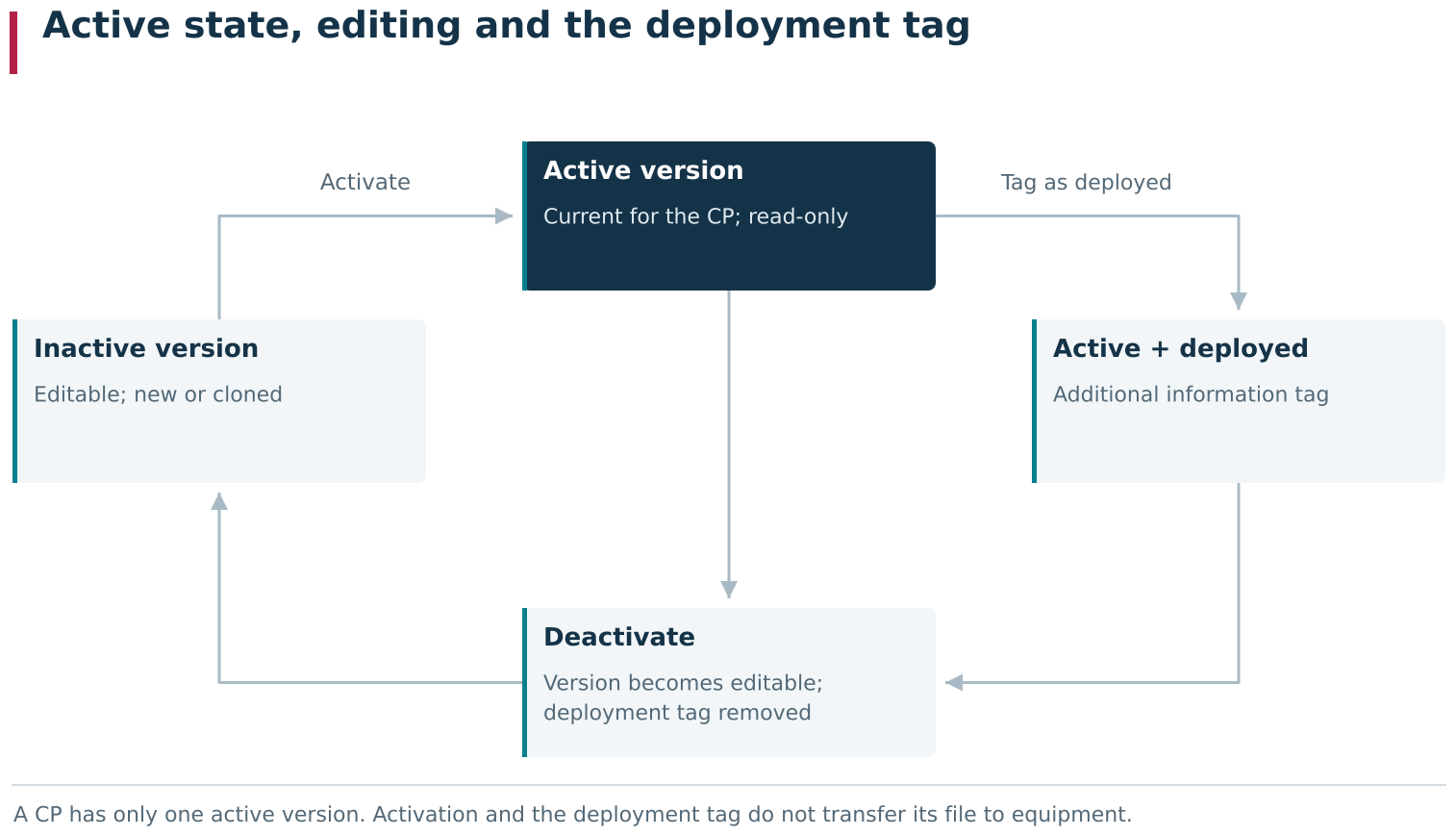 A CP version is prepared while inactive and editable. Activation makes it current and read-only; only an active version can be tagged Deployed. Deactivation clears the tag. Neither activation nor the deployment tag transfers the file to a machine: CP transfer remains a separate operation.
