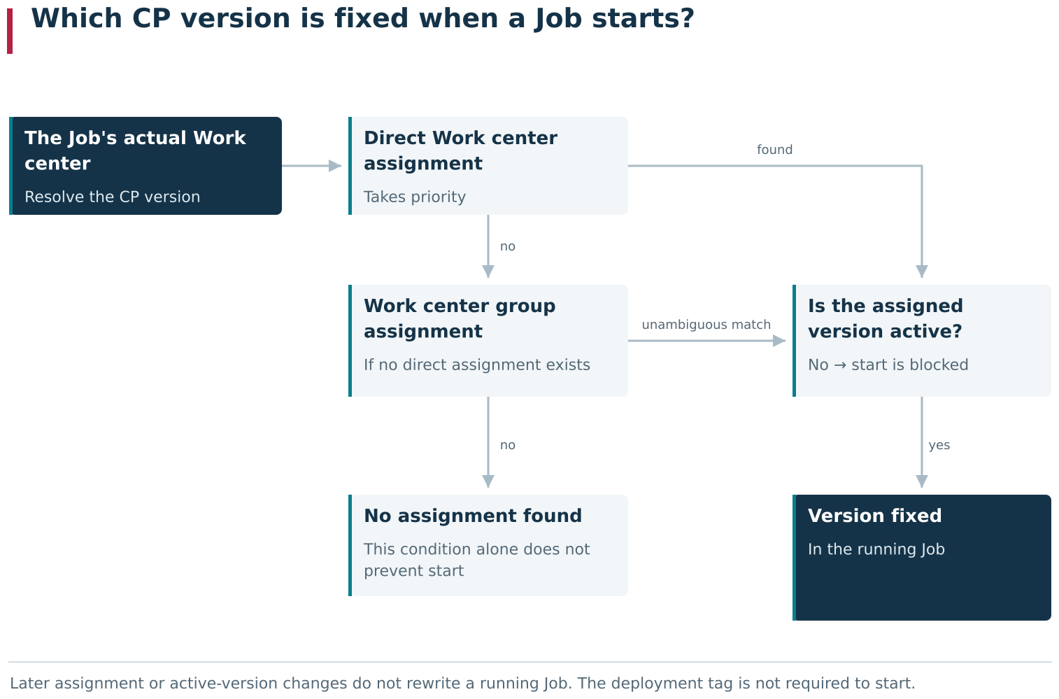 When a Job starts, DPA resolves the CP version for its actual Work center: a direct assignment is checked first, followed by a suitable group assignment. A found version must be active and is then fixed in the Job as its prescribed version. Later Technology changes do not replace it retrospectively; absence of an assignment alone does not prevent start.