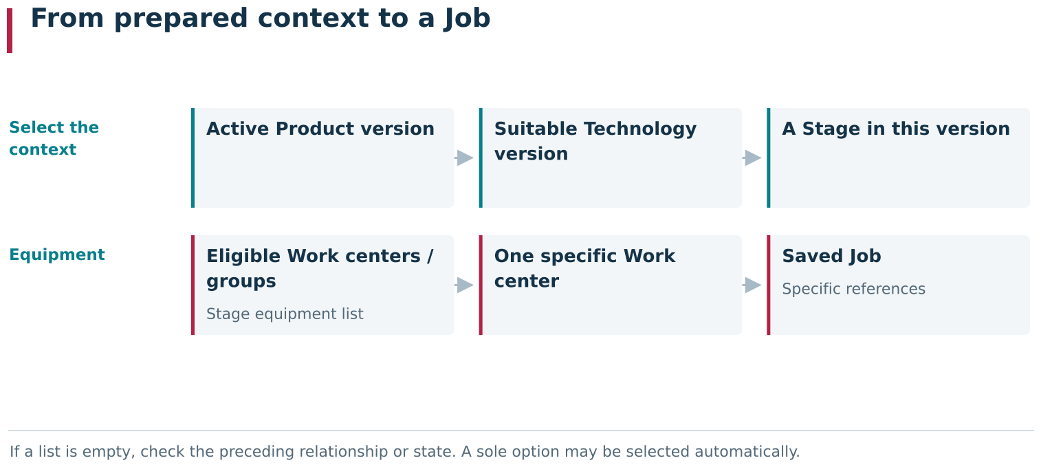 Creating a Job follows prepared relationships: active Product version → suitable Technology version → Stage → eligible equipment → a specific Work center. If a list is empty, check the preceding relationship. Automatic selection of a sole option does not remove that intermediate level from the model.