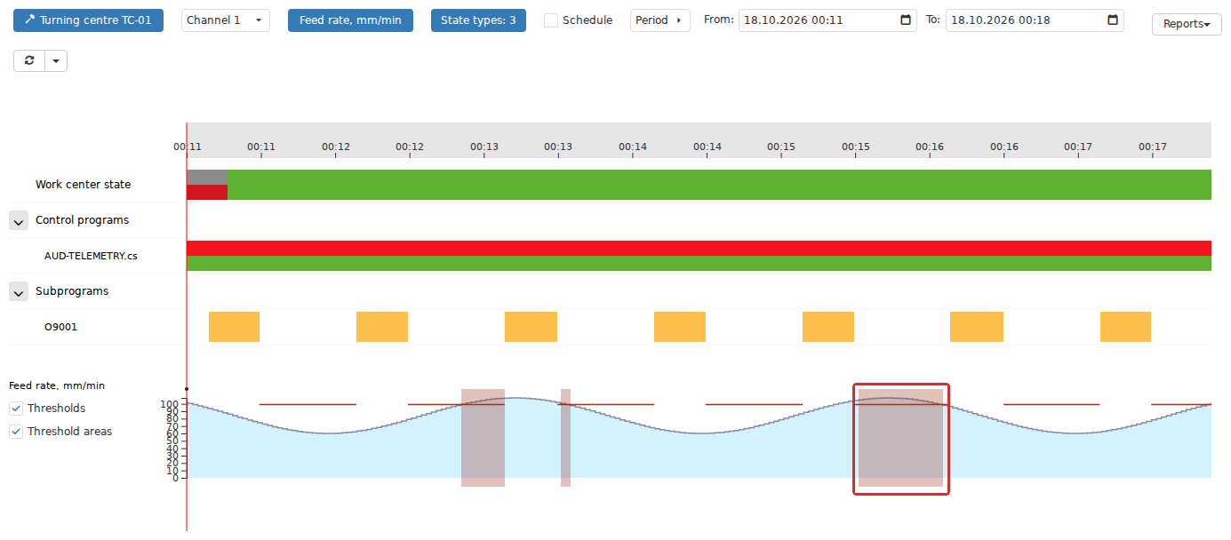 During real-time parameter validation, a violation is stored as an interval linked to an Indicator and production context. Thresholds and Threshold areas can be enabled on its Gantt chart to compare the measured value, effective limits and violation interval on one time axis.