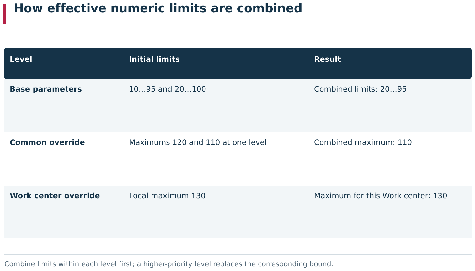 When several parameters use one Indicator, continuous KTP first combines limits within a settings level and then applies higher-priority overrides. The effective bound is therefore not simply the strictest value ever entered: a common link override or local Work center override can replace the corresponding lower-level bound.