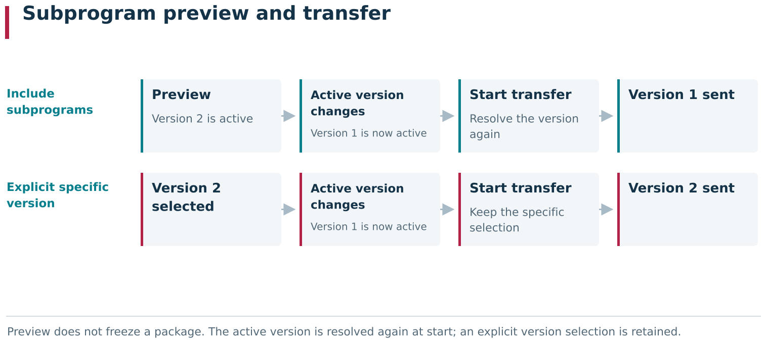 For an automatically included linked Subprogram, the active Subprogram version is resolved again when Start is pressed. Changing the active version between preview and start can therefore change the file actually sent. An explicitly selected specific Subprogram version remains the selected version.