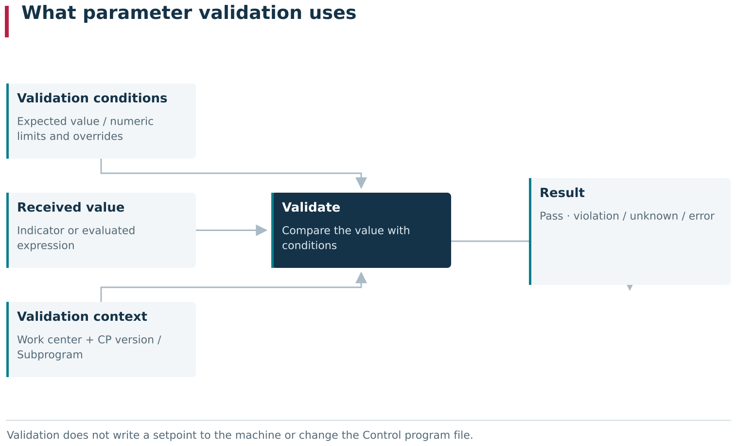Parameter validation combines three independent parts: effective validation conditions, the source or calculation of the current value, and production context. Its result states whether the received value meets those conditions. A Parameter set does not issue machine setpoints or change the CP file.