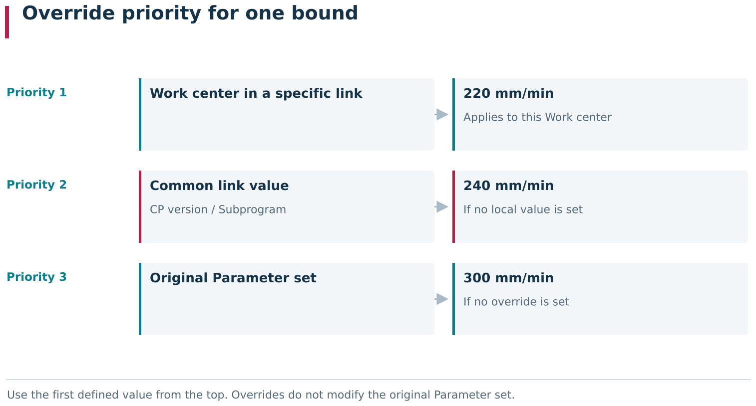 An effective parameter value is selected by context: a local Work center override takes priority over the common override on a CP-version or Subprogram link, which takes priority over the original Parameter set value. Overrides leave the shared set unchanged, so one set can provide different validation conditions in different links and on different machines.