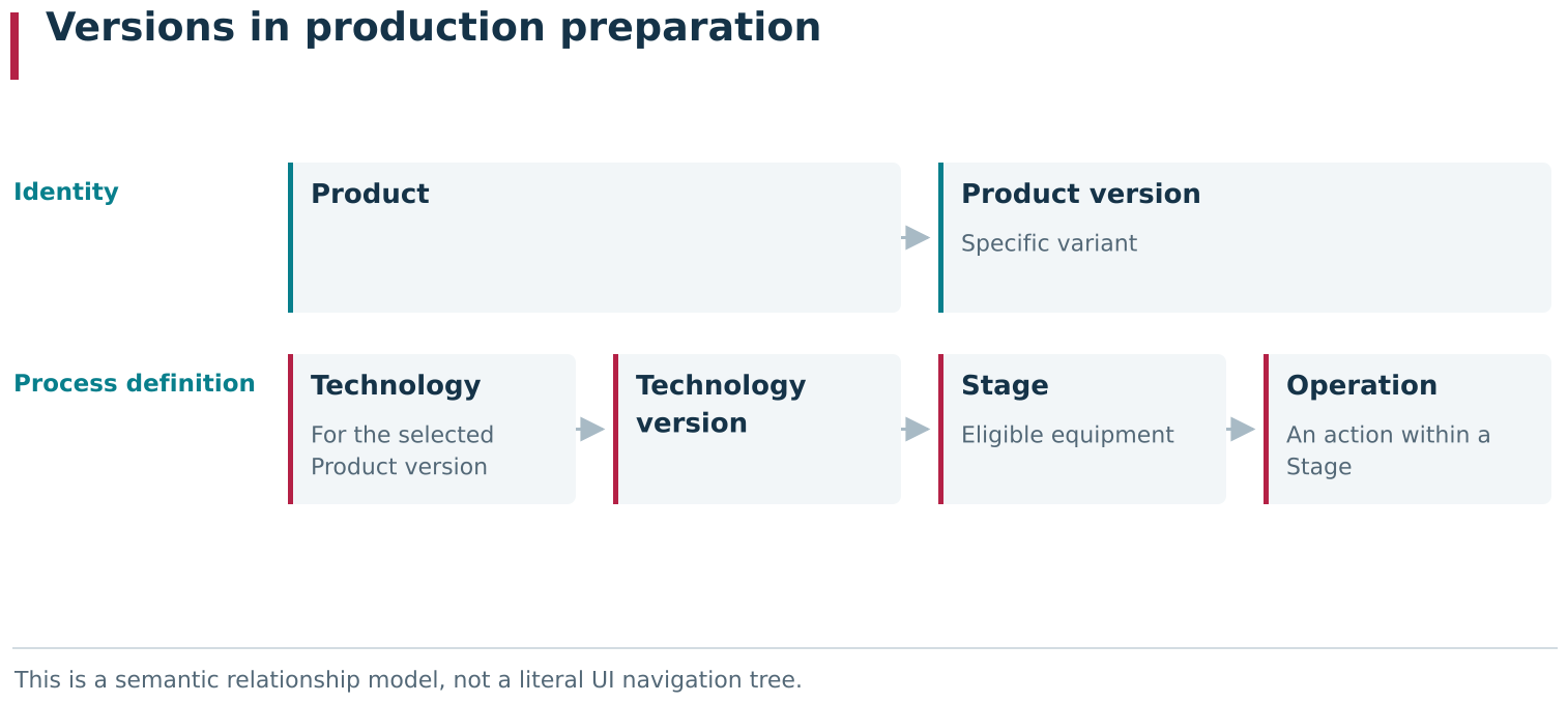 The production-preparation chain is Product → Product version → Technology → Technology version → Stage → Operation. Products and Technologies retain stable identities; their versions define specific production variants. A Stage links the process structure to eligible equipment, and an Operation describes an individual action. These are connected entities accessed through different screens, rather than one UI tree.