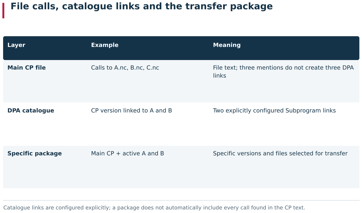 For a composite CP, check three layers separately: calls to auxiliary files in the program text, explicit Subprogram links in the DPA catalogue, and specific files included in the upload package. These layers do not create one another automatically. A text call does not create a catalogue link, and a catalogue link does not guarantee that every required file is present in the package.