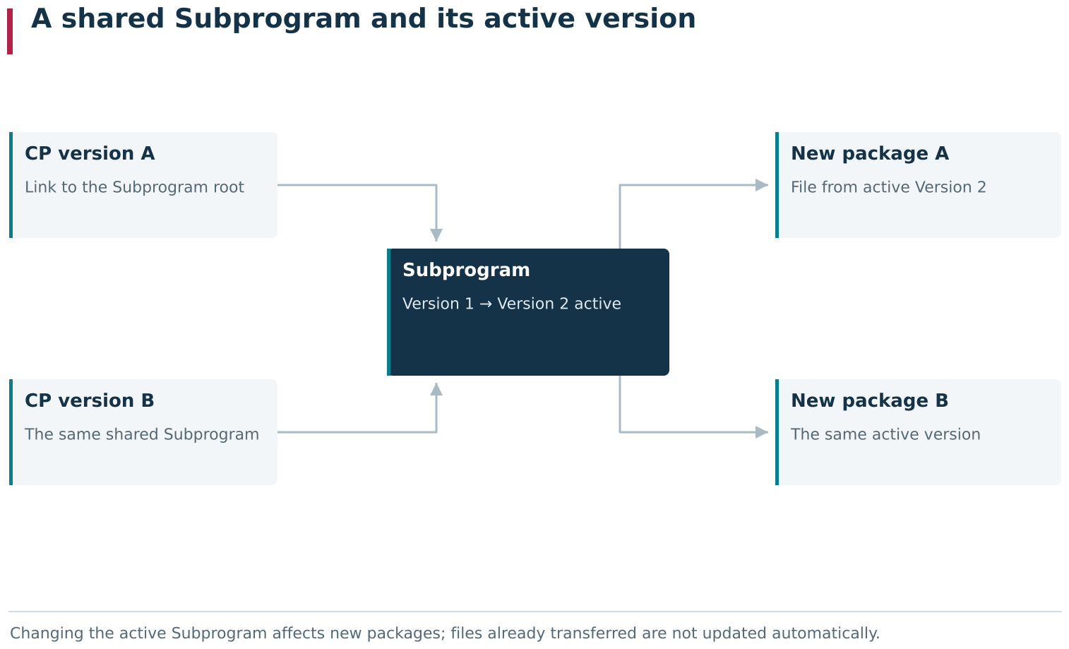 Two or more CP versions can reference one shared Subprogram. The relationship points to the Subprogram object; a new package uses its current active Subprogram version. Switching the active revision therefore changes new packages for all linked parents while leaving files already sent to machines unchanged.