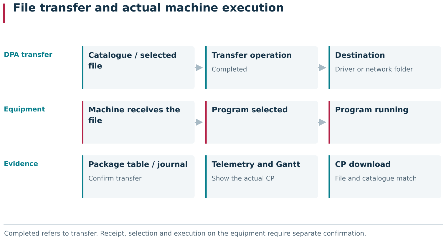 Completed means that the transfer operation to the configured destination has finished. Actual use involves separate stages: file delivery, receipt or presence at the equipment, program selection, start, and machine data identifying the CP actually running. Different DPA tools provide evidence for these stages.