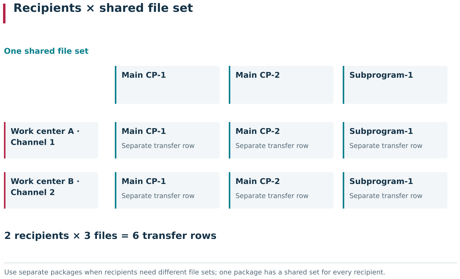 A package combines a shared set of files with a shared set of recipients: each selected file produces a separate transfer row for each selected Work center. Two files and two Work centers therefore produce four rows. An automatically included linked Subprogram adds rows for every recipient.