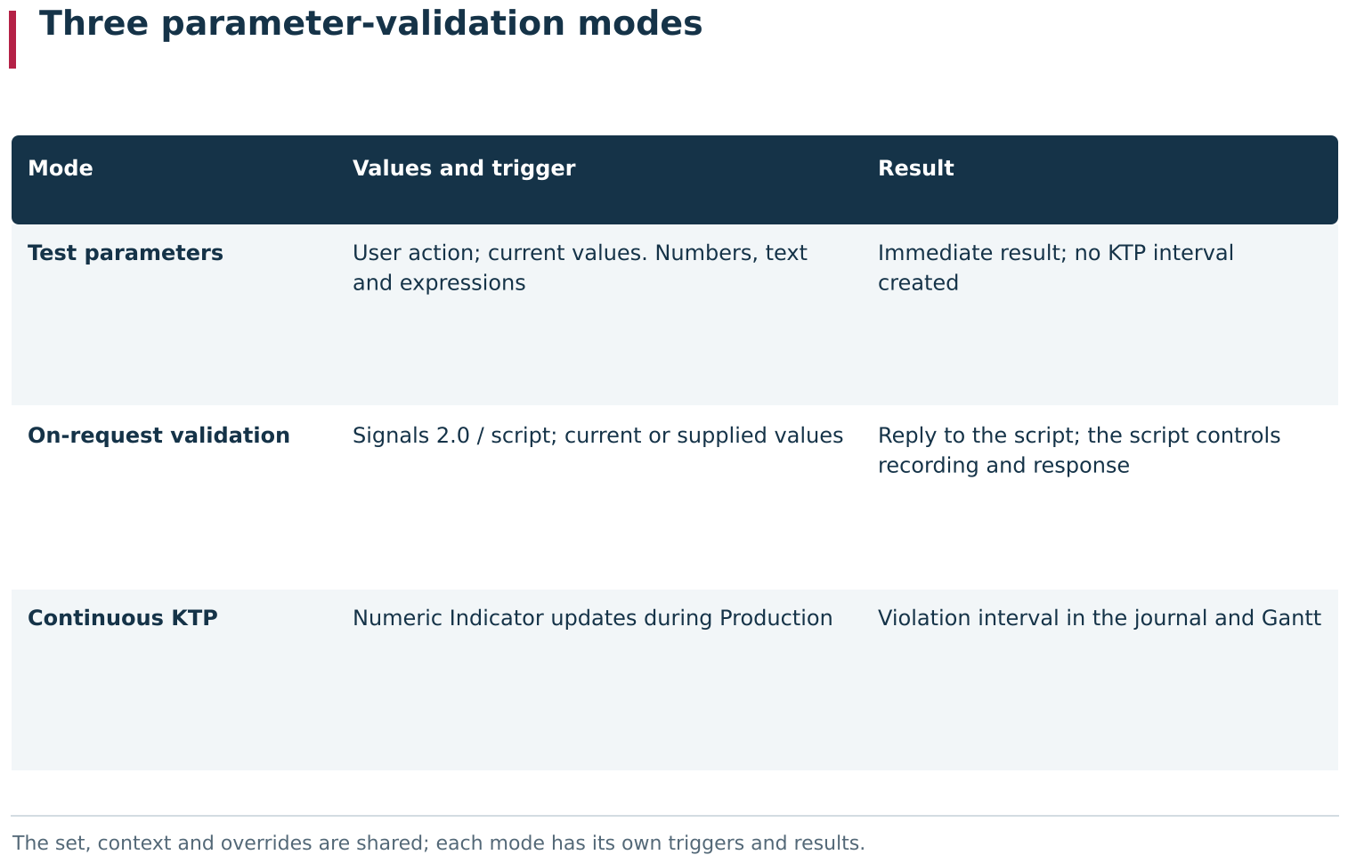 One Parameter set can participate in three distinct validation scenarios. The manual command and Signals 2.0 use on-request validation, which handles text and expressions and does not itself create KTP intervals. Continuous KTP responds to incoming numeric values of linked Indicators during Production and records violations as intervals.