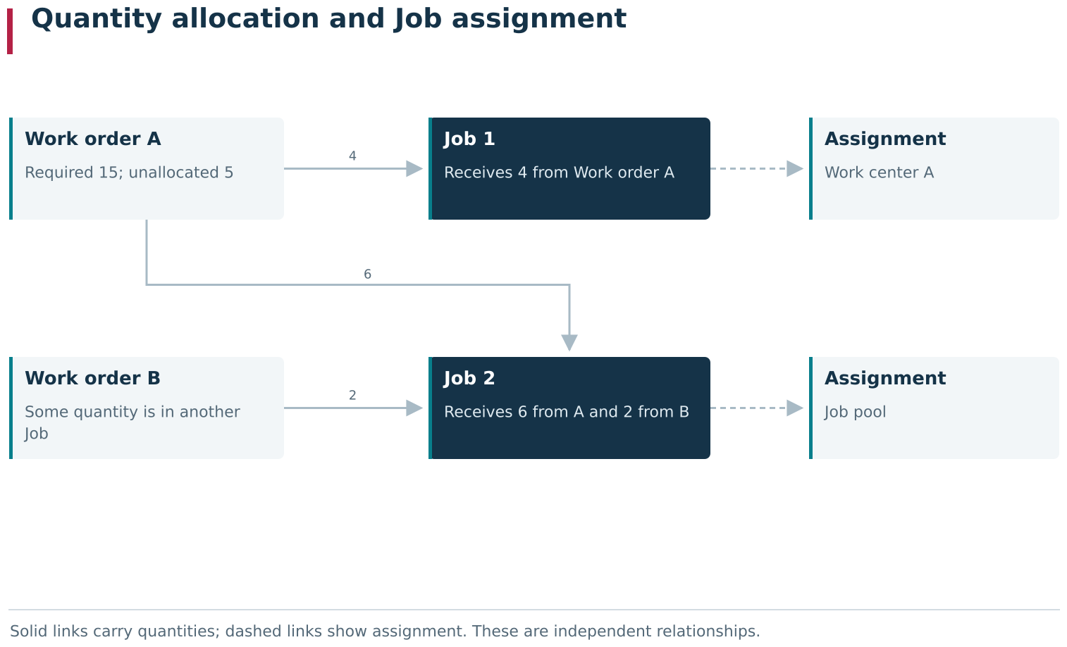 Allocation records which part of a Work order&rsquo;s quantity is covered by a specific Job. Job assignment separately determines the Work center or pool through which the Job will be executed. Changing one relationship does not automatically change the other.