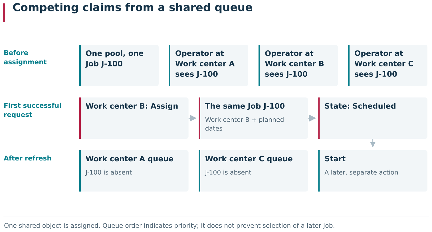 A pooled Job can be visible at several eligible workstations simultaneously while remaining one object. The first successful assignment fixes a specific Work center and planned interval, changes the same Job to Scheduled, and removes it from the shared queue for other operators. No additional Jobs are created.