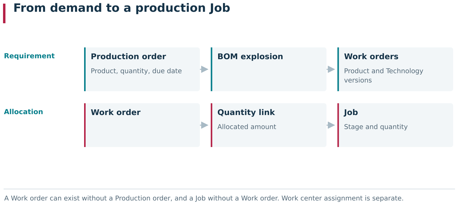 Production planning uses several independent objects: a Production order records demand at Product level, a Work order selects specific Product and Technology versions, and quantity allocation links that volume to one or more Jobs. These upper relationships are optional: a Work order can exist without a Production order, and a Job without a Work order.