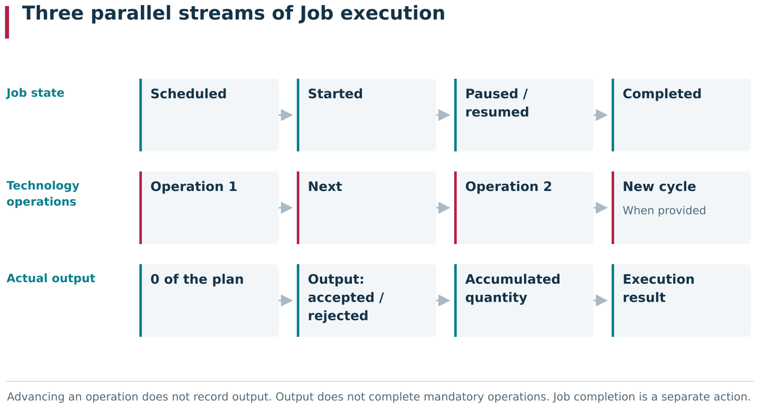 After start, three independent streams proceed within one production episode: the Job&rsquo;s state, progress through Technology operations and accumulation of actual output. Next or New cycle changes operation progress, Output changes accepted and rejected quantities, and Complete changes the Job&rsquo;s state. Each action has its own effect.