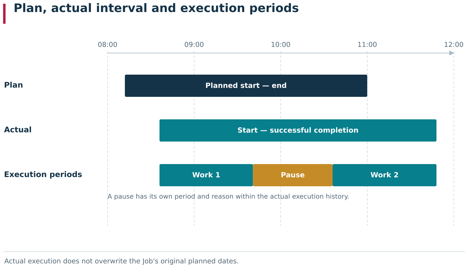 The Job&rsquo;s planned interval remains the original calendar plan; actual history is recorded separately after Start. Within the actual interval, DPA retains work periods and pause intervals as distinct segments. Keep the plan, overall actual interval and the work → pause → work structure separate when interpreting execution.
