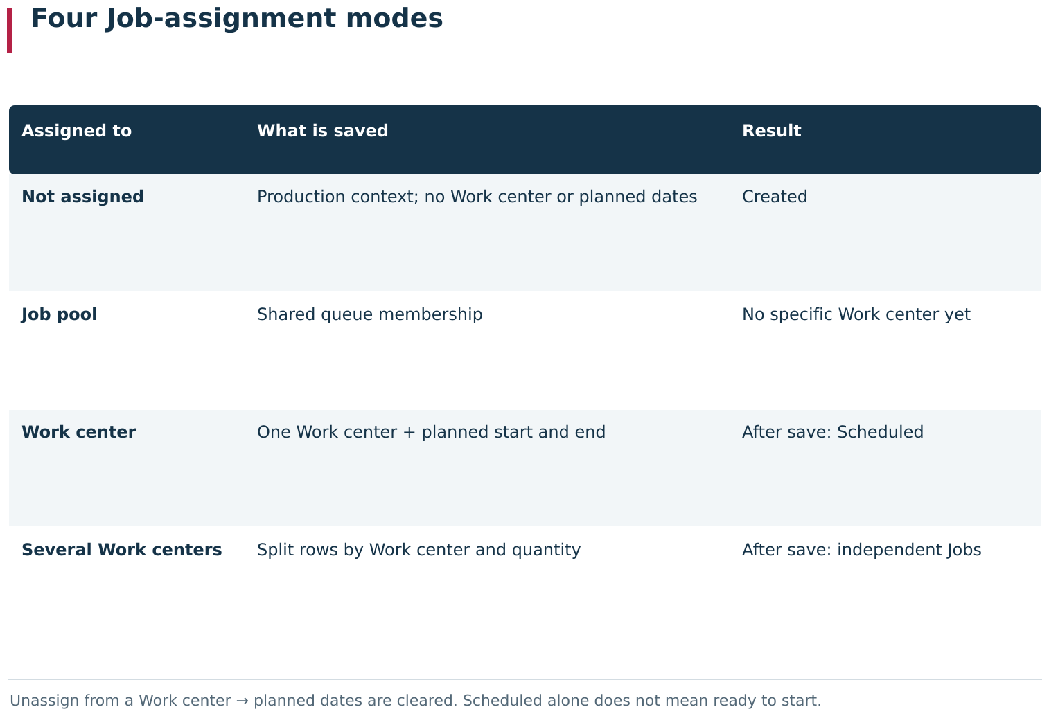 A created Job defines what must be done; assignment separately determines where it will be placed: unassigned, in a Job pool, on one Work center, or split across several Work centers. Saving planned dates for one specific Work center changes the Job from Created to Scheduled. Removing that assignment clears its planned interval and restores Created state.