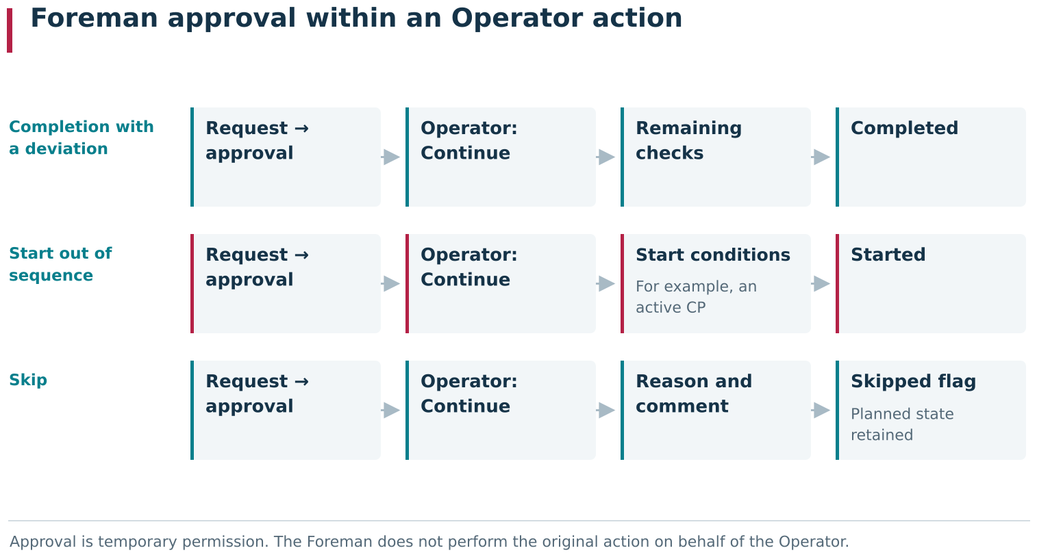 Foreman approval gives temporary permission to continue a specific Operator action. The Operator initiates completion with a deviation, an out-of-sequence start or a skip; DPA creates a request if approval is required. After the Foreman&rsquo;s decision, the Operator presses Continue, and the original action proceeds through its remaining normal checks.