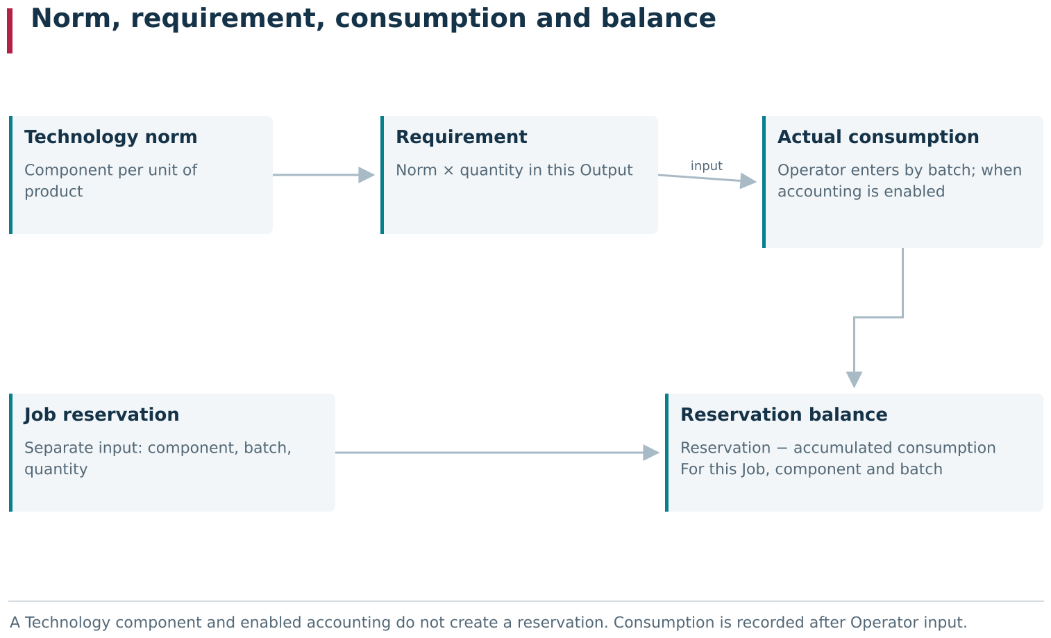 A Technology defines the component norm; each Output action calculates the requirement for the product quantity being recorded. A batch reservation, actual consumption and displayed Balance are separate data: a reservation can come from external planning, consumption is recorded after Operator input, and balance is calculated from the reservation and accumulated consumption. A Technology component alone creates neither a reservation nor actual consumption.