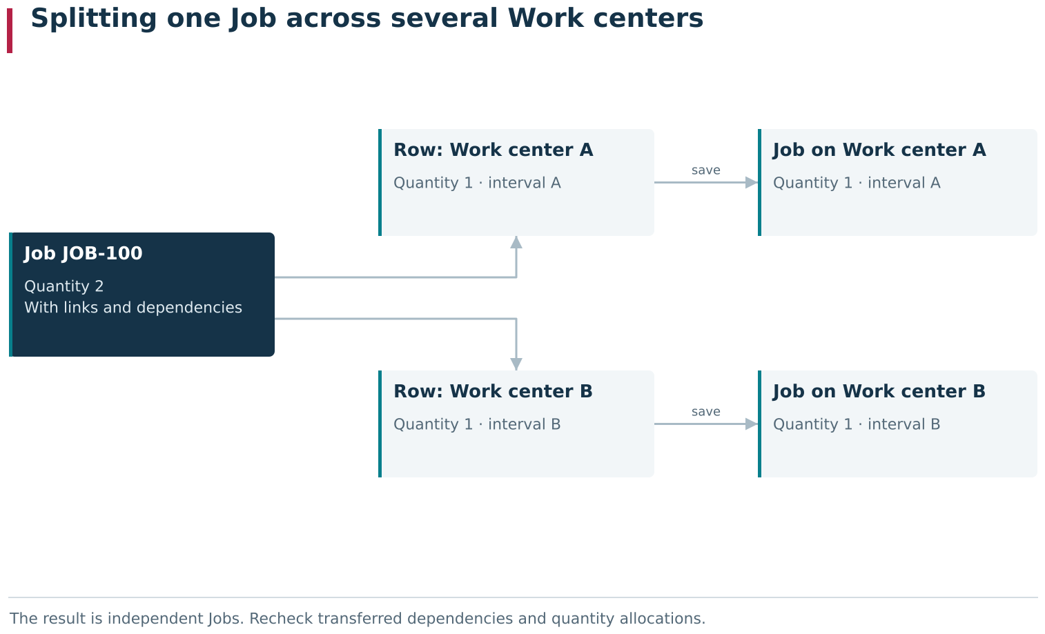 Several Work centers is a split editor. Saving turns one source record into independent Jobs, one per row, each with its own Work center, quantity and planned interval. Recheck transferred dependencies and Work order quantity allocations after the split.
