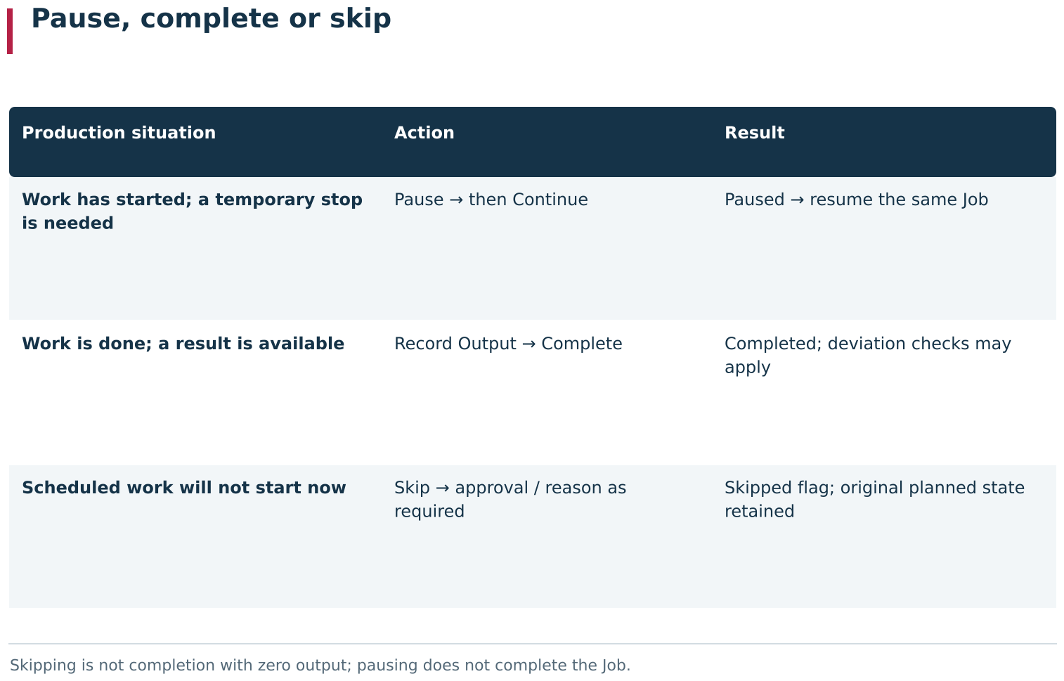 Pause, completion and skipping describe different production situations. A pause temporarily stops a running Job; completion records the result of work actually performed, including deviations; skipping applies to scheduled work deliberately not started now and creates no actual output.