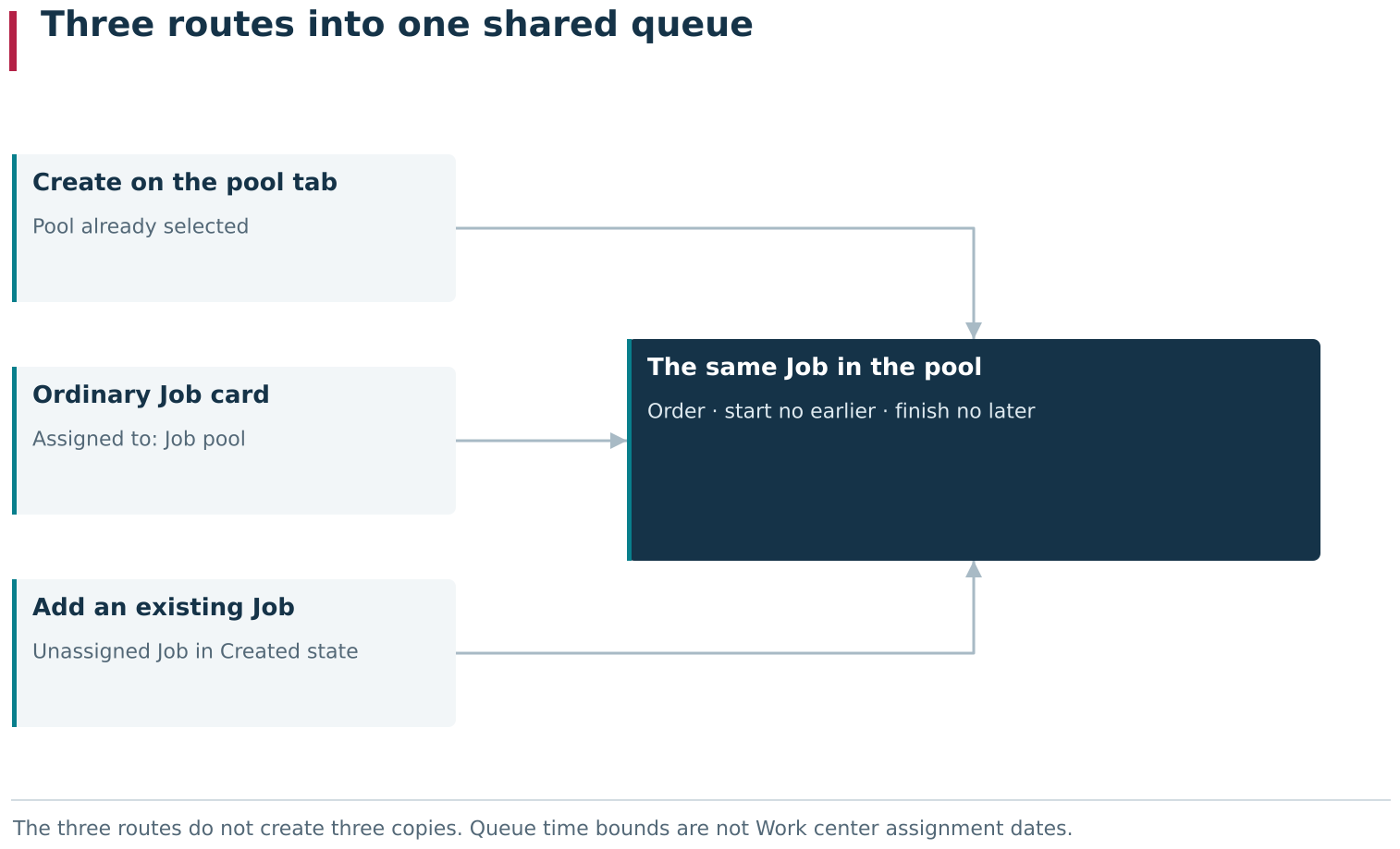 A Job can enter the same pooled state in three ways: create it directly on the pool tab, select Job pool in its ordinary card, or add an existing unassigned Job to the pool. All three routes refer to one Job in the shared queue; the pool does not create a copy.